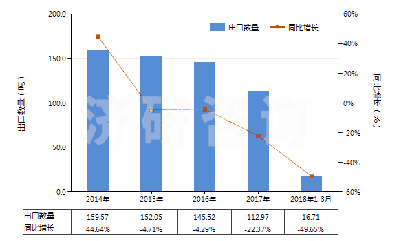 2014-2018年3月中國人用疫苗(HS30022000)出口量及增速統(tǒng)計